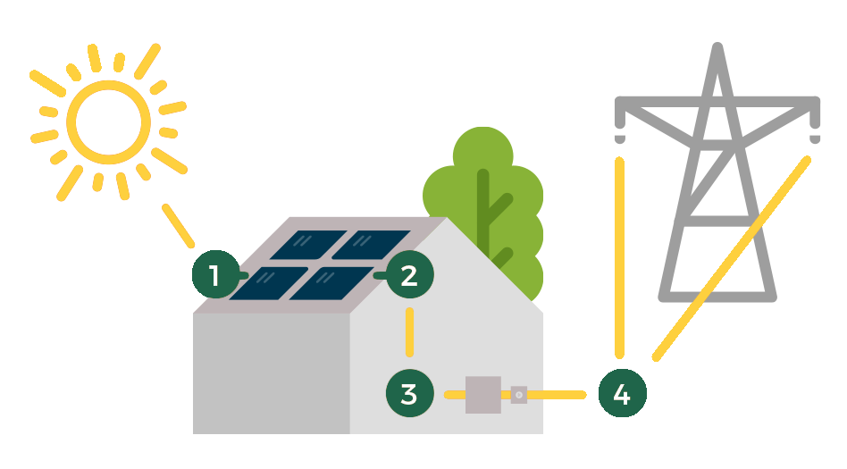 How Solar Works