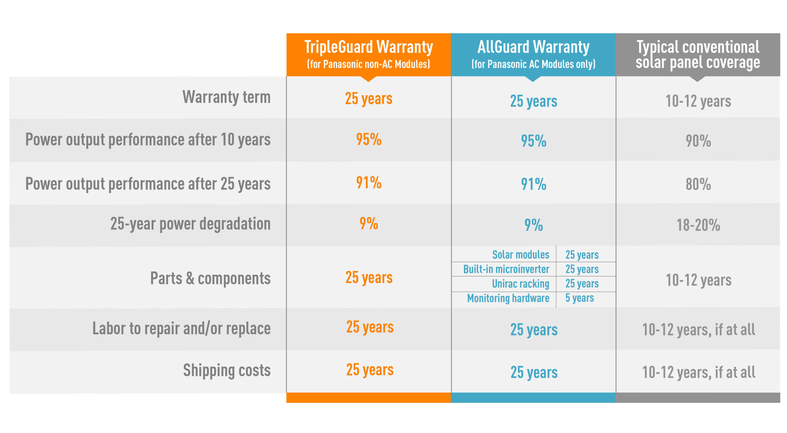 TripleGuard Warranty